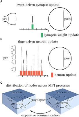 Event-Based Update of Synapses in Voltage-Based Learning Rules